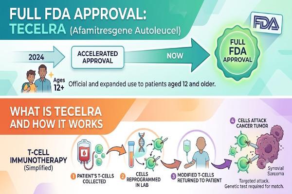 FDA Grants Full Approval Of Tecelra To Children Battling Synovial Sarcoma