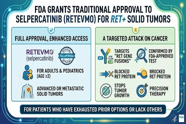 FDA Grants Traditional Approval To Selpercatinib For The Treatment Of Advanced Or Metastatic Solid Tumors